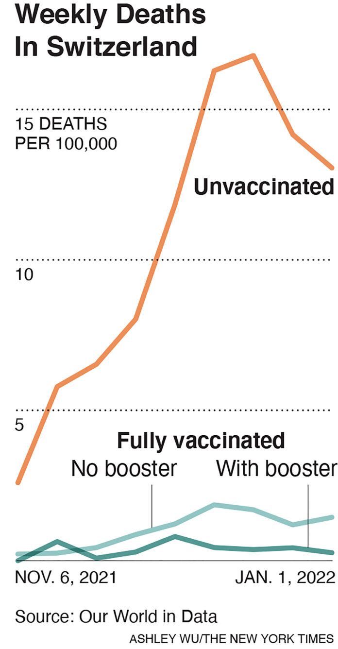 Omicron Is in Retreat
